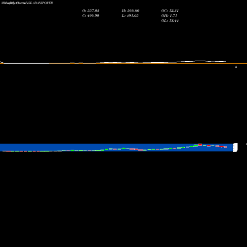 Monthly charts share ADANIPOWER Adani Power Limited NSE Stock exchange 