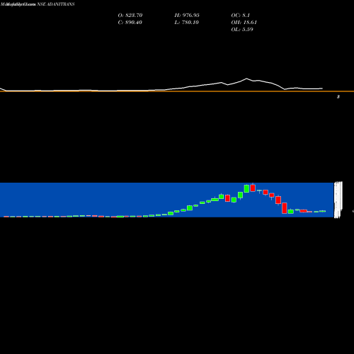 Monthly charts share ADANITRANS ADANI TRANSMISSION INR1 NSE Stock exchange 