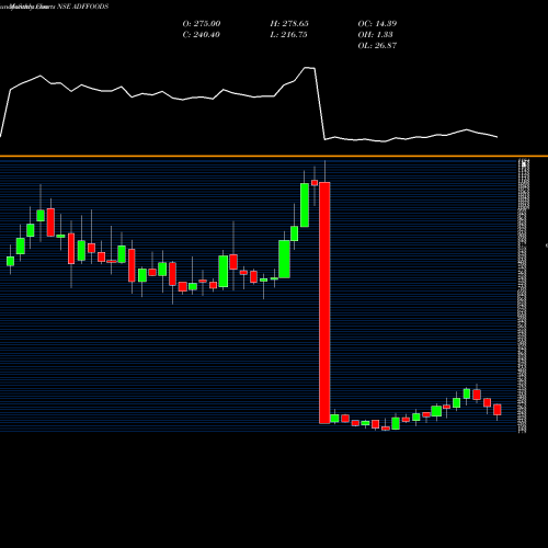 Monthly charts share ADFFOODS ADF Foods Limited NSE Stock exchange 