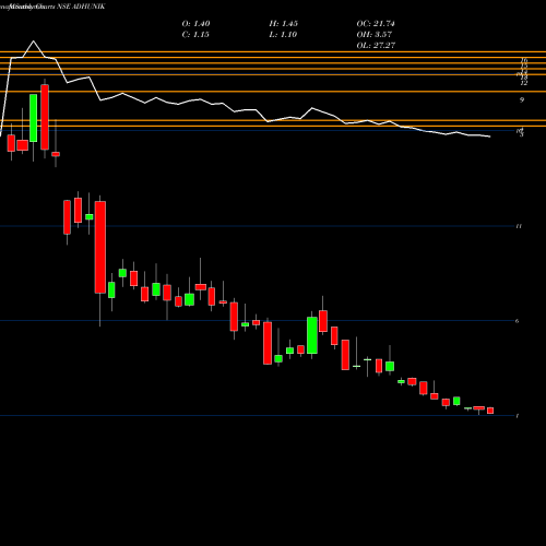 Monthly charts share ADHUNIK Adhunik Metaliks Limited NSE Stock exchange 