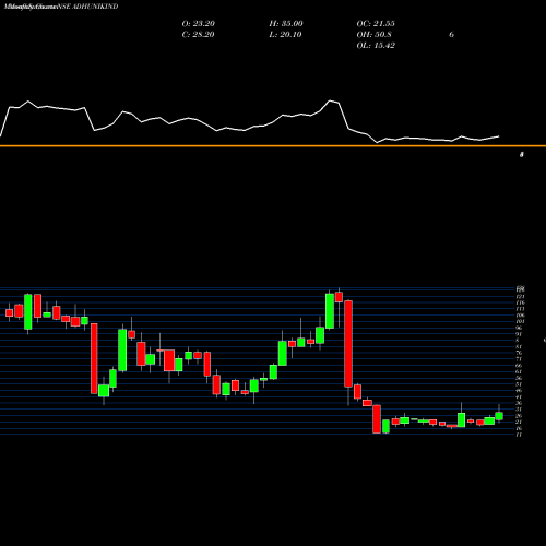 Monthly charts share ADHUNIKIND Adhunik Indus. NSE Stock exchange 