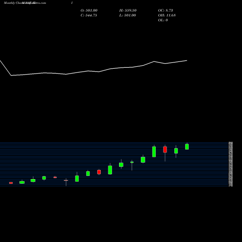 Monthly charts share ADI Adi Finechem Limited NSE Stock exchange 