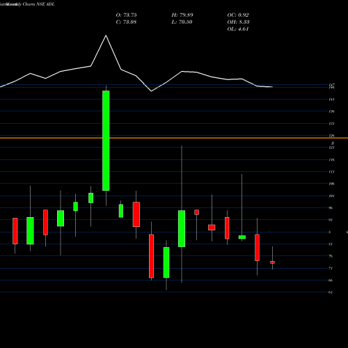 Monthly charts share ADL Archidply Decor Limited NSE Stock exchange 
