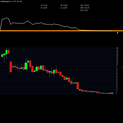 Monthly charts share ADLABS Adlabs Entertainment Limited NSE Stock exchange 