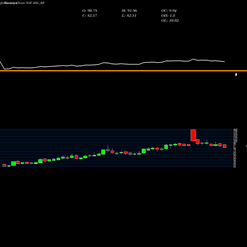 Monthly charts share ADL_BE Archidply Decor Limited NSE Stock exchange 