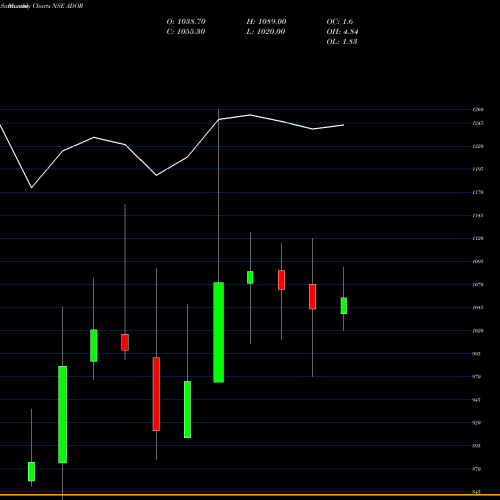Monthly charts share ADOR Ador Welding Ltd NSE Stock exchange 