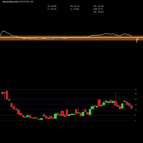 Monthly charts share ADROITINFO_BE Adroit Infotech Limited NSE Stock exchange 