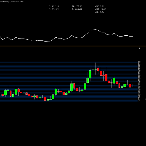 Monthly charts share ADSL Allied Digital Services Limited NSE Stock exchange 