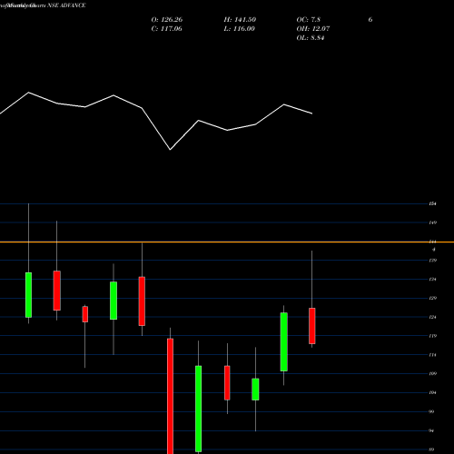 Monthly charts share ADVANCE Advance Agrolife Limited NSE Stock exchange 