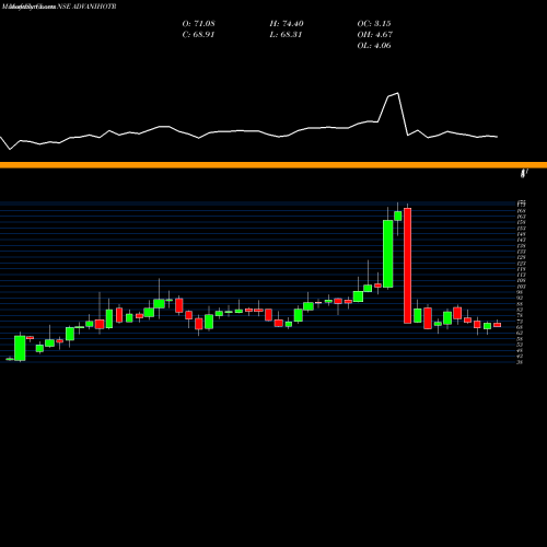 Monthly charts share ADVANIHOTR Advani Hotels & Resorts (India) Limited NSE Stock exchange 