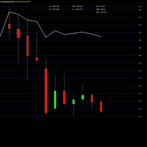 Monthly charts share ADVENTHTL Advent Hotels Internati L NSE Stock exchange 