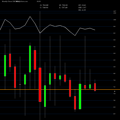 Monthly charts share AEGISLOG Aegis Logistics Limited NSE Stock exchange 