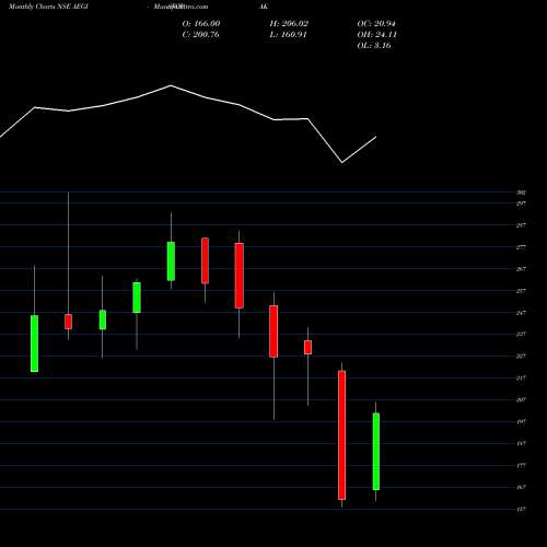 Monthly charts share AEGISVOPAK Aegis Vopak Terminals Ltd NSE Stock exchange 