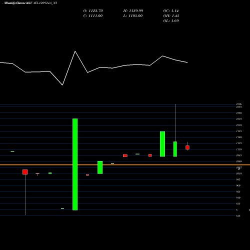 Monthly charts share AEL120924A_N5 Sec Re Ncd Sr V NSE Stock exchange 