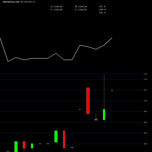 Monthly charts share AEL120924B_N8 Sec Re Ncd Sr Viii NSE Stock exchange 