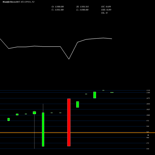Monthly charts share AEL120924_N2 Sec Re Ncd Sr Ii NSE Stock exchange 