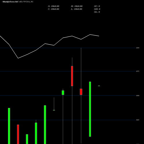 Monthly charts share AEL170725A_NG Ael 0% 2030 Sr Viii NSE Stock exchange 