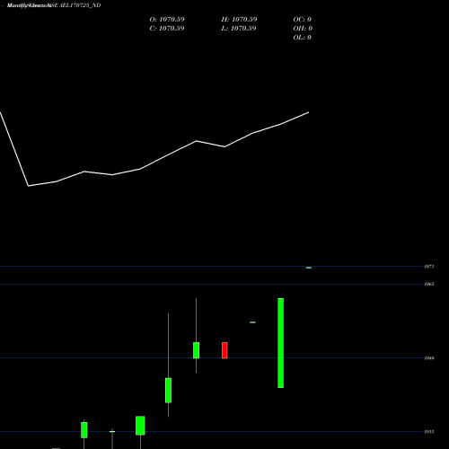 Monthly charts share AEL170725_ND Ael 0% 2028 Sr V NSE Stock exchange 
