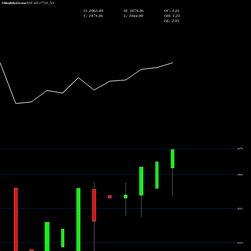 Monthly charts share AEL17725_NA Ael 0% 2027 Sr Ii NSE Stock exchange 