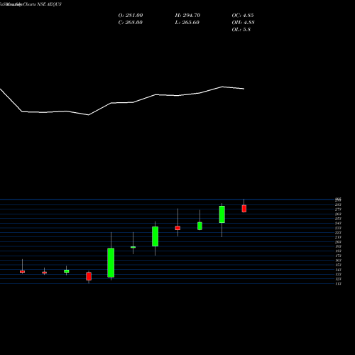 Monthly charts share AEQUS Aequs Limited NSE Stock exchange 