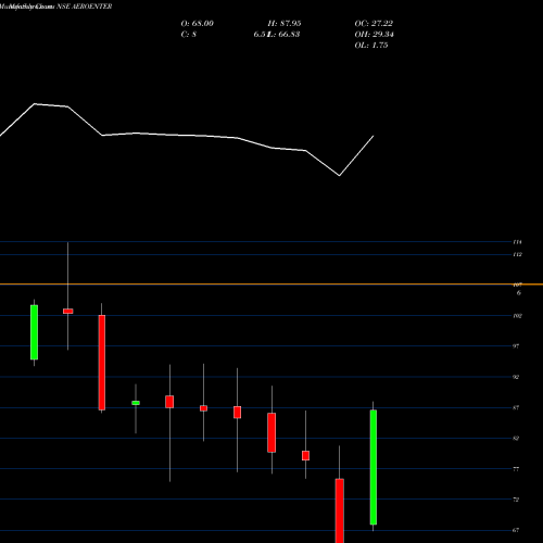 Monthly charts share AEROENTER Aeroflex Enterprises Ltd NSE Stock exchange 