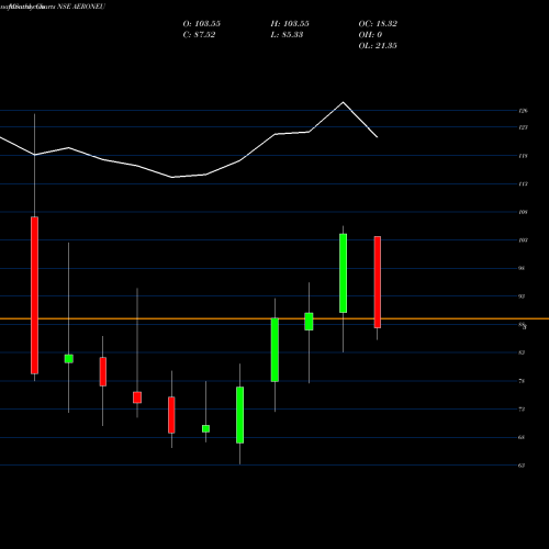 Monthly charts share AERONEU Aeroflex Neu Limited NSE Stock exchange 