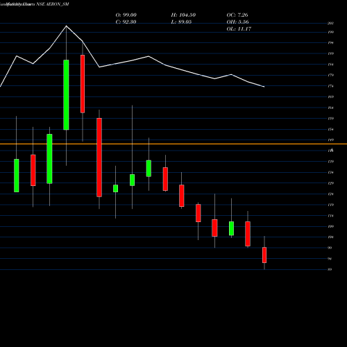 Monthly charts share AERON_SM Aeron Composite Limited NSE Stock exchange 