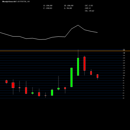 Monthly charts share AESTHETIK_SM Aesthetik Engineers Ltd NSE Stock exchange 