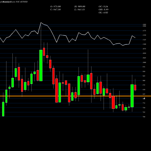 Monthly charts share AETHER Aether Industries Limited NSE Stock exchange 
