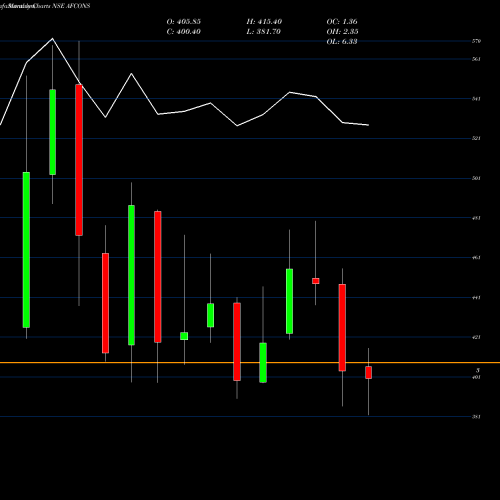 Monthly charts share AFCONS Afcons Infrastructure Ltd NSE Stock exchange 
