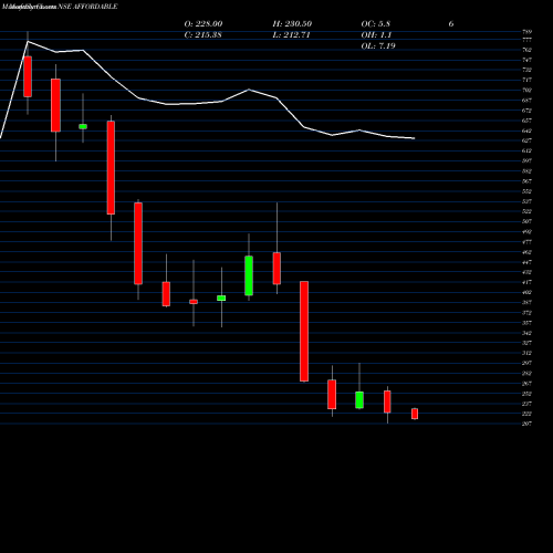 Monthly charts share AFFORDABLE Afford Robo & Auto Ltd NSE Stock exchange 