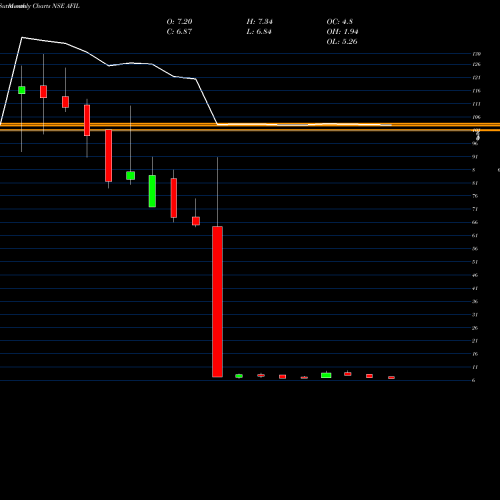 Monthly charts share AFIL Akme Fintrade (india) Ltd NSE Stock exchange 
