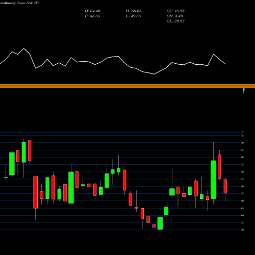Monthly charts share AFL Accel Frontline Limited NSE Stock exchange 