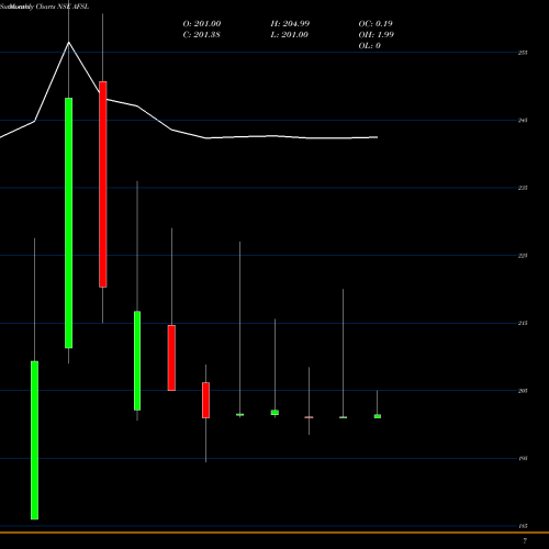 Monthly charts share AFSL Abans Financial Srvcs Ltd NSE Stock exchange 