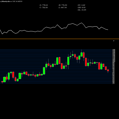 Monthly charts share AGARIND Agarwal Industrial Corporation Limited NSE Stock exchange 