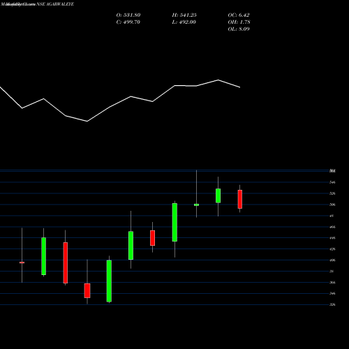 Monthly charts share AGARWALEYE Dr Agarwals Health Care L NSE Stock exchange 
