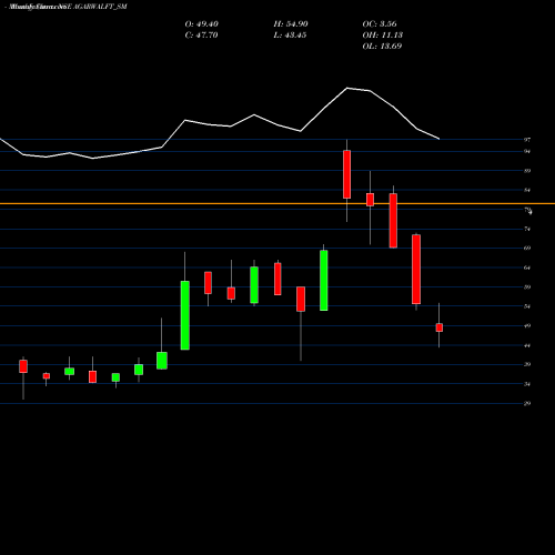 Monthly charts share AGARWALFT_SM Agarwal Float Glass I Ltd NSE Stock exchange 