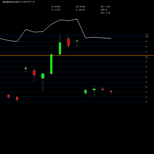 Monthly charts share AGARWALFT_ST Agarwal Float Glass I Ltd NSE Stock exchange 