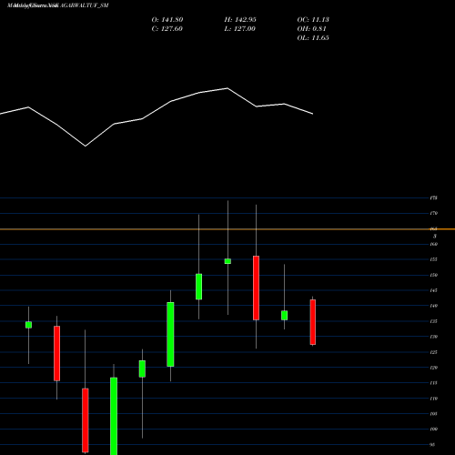 Monthly charts share AGARWALTUF_SM Agarwal Tough Glass Ind L NSE Stock exchange 