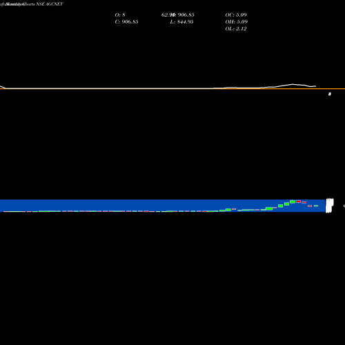 Monthly charts share AGCNET AGC Networks Limited NSE Stock exchange 