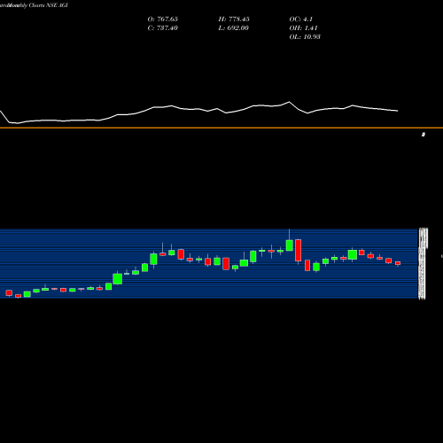 Monthly charts share AGI Agi Greenpac Limited NSE Stock exchange 