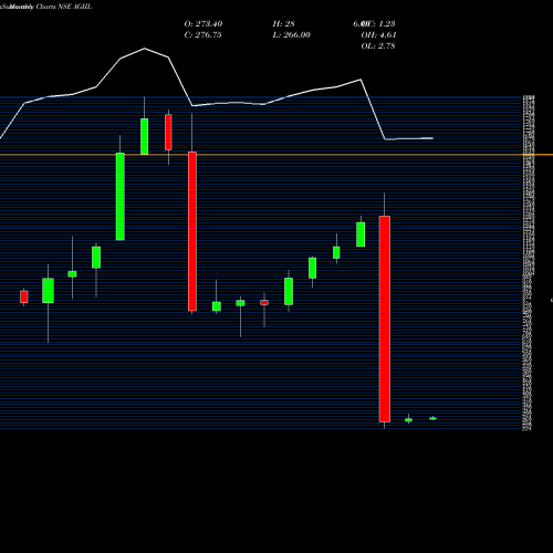 Monthly charts share AGIIL Agi Infra Limited NSE Stock exchange 