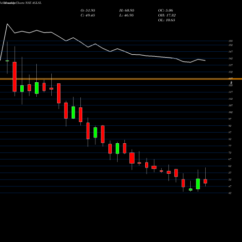Monthly charts share AGLSL Artem Global Life Sc Ltd NSE Stock exchange 