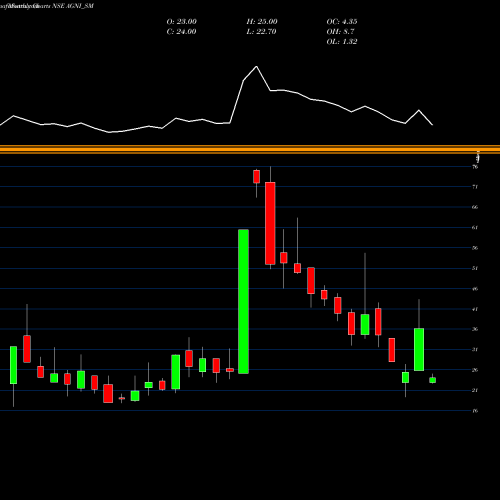 Monthly charts share AGNI_SM Agni Green Power Ltd NSE Stock exchange 