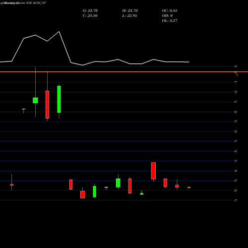 Monthly charts share AGNI_ST Agni Green Power Ltd NSE Stock exchange 