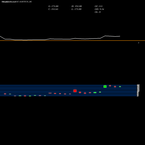 Monthly charts share AGRITECH_BE Agri-tech (india) Limited NSE Stock exchange 