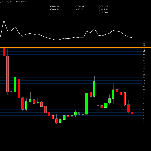 Monthly charts share AGSTRA Ags Transact Tech Ltd NSE Stock exchange 