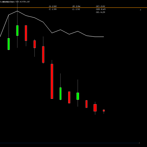 Monthly charts share AGSTRA_BZ Ags Transact Tech Ltd NSE Stock exchange 