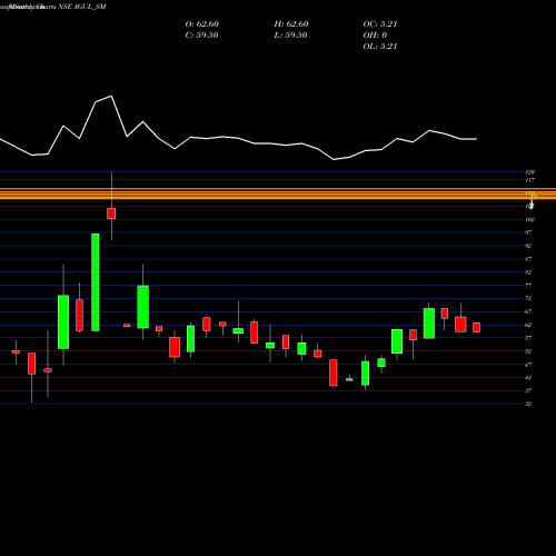 Monthly charts share AGUL_SM A G Universal Limited NSE Stock exchange 