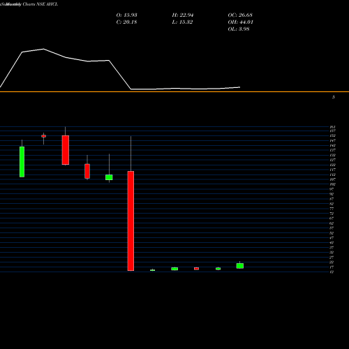 Monthly charts share AHCL Anlon Healthcare Limited NSE Stock exchange 